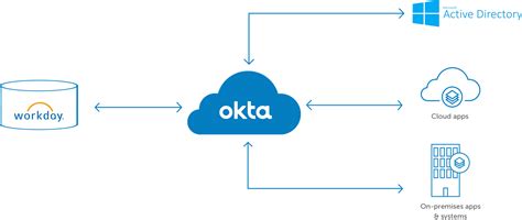 Okta Cloud Connect integrates Workday with Active DirectoryLDAP for fast and free single sign-on and provisioning. . Okta mgm workday
